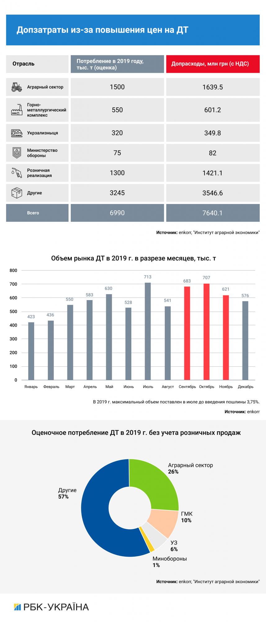 Монопольная пошлина: кто пострадает от роста цен на дизельное топливо
